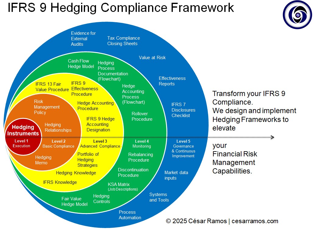 IFRS 9 Hedging Compliance Framework Maturity Levels 1 to 5