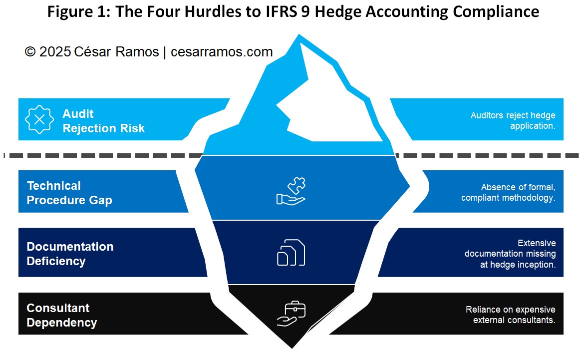 IFRS 9 Audit Rejection Risk and Documentation Deficiency Diagram