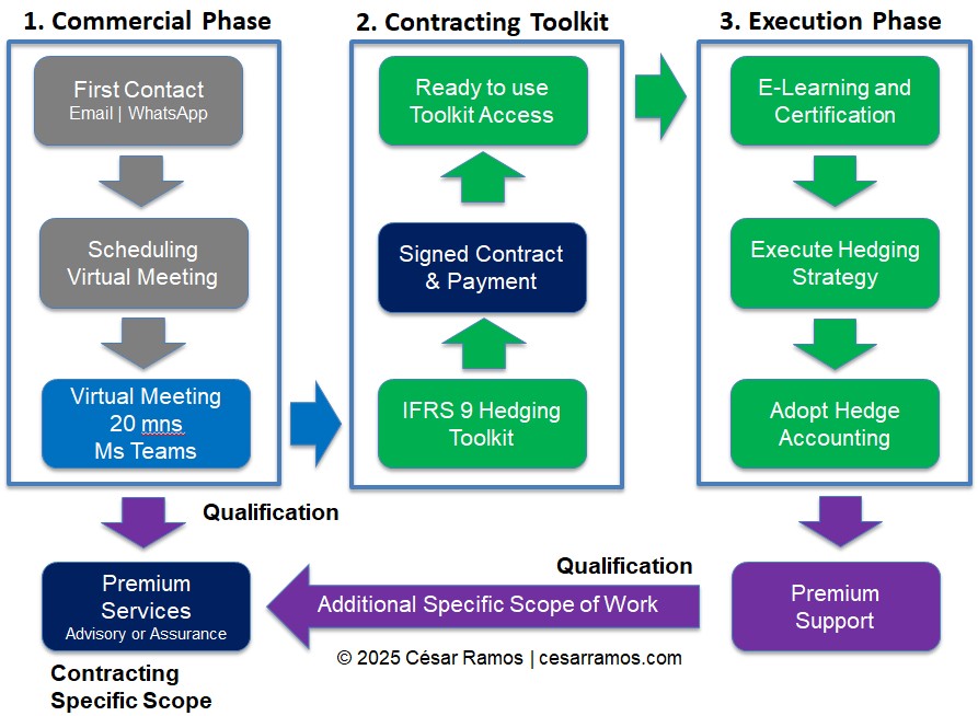 Flowchart of César Ramos Consulting High-Ticket Sales Process: Lead Capture, Consultation Call, Contract, Access